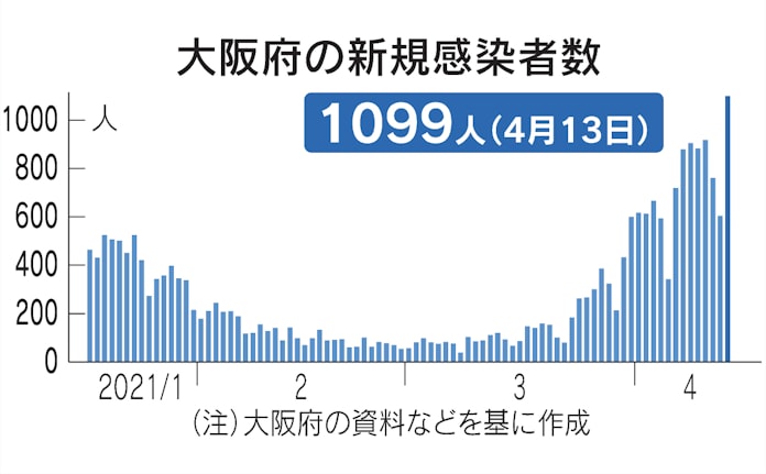 新型コロナ 大阪の感染者 最多1099人 愛知 埼玉まん延防止要請へ 日本経済新聞 新型コロナ 大阪の感染者 最多1099人 愛知 埼玉まん延防止要請へ 日本経済新聞