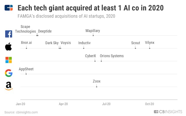 米巨大it Famga のai戦略 買収で読み解く 日本経済新聞