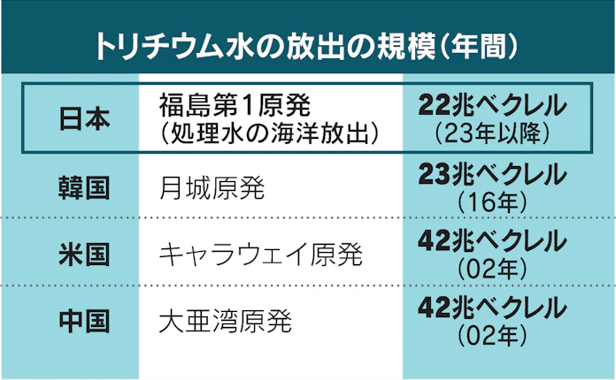 処理水放出 放射線量を国際基準以下に 説明不足で迷走 日本経済新聞 処理水放出 放射線量を国際基準以下に 説明不足で迷走 日本経済新聞