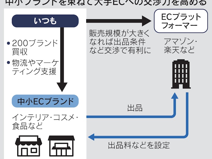 Amazon攻略に0ブランド買収 Ec支援新興 いつも 日本経済新聞 Amazon攻略に0ブランド買収 Ec支援新興 いつも 日本経済新聞
