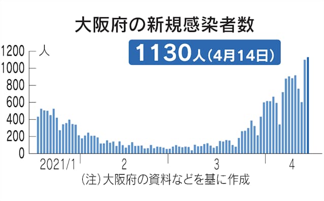 の 数 者 コロナ 今日 大阪 感染