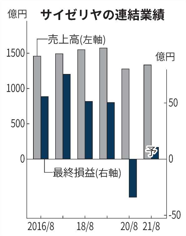 サイゼリヤ 一転黒字 今期最終 経費減や支援金寄与 日本経済新聞 サイゼリヤ 一転黒字 今期最終 経費減や支援金寄与 日本経済新聞