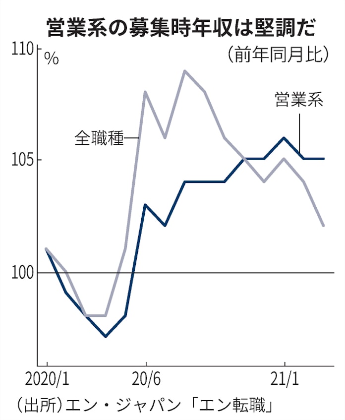 営業職の年収上昇 コロナで 寄り添うスキル に価値 日本経済新聞 営業職の年収上昇 コロナで 寄り添うスキル に価値 日本経済新聞