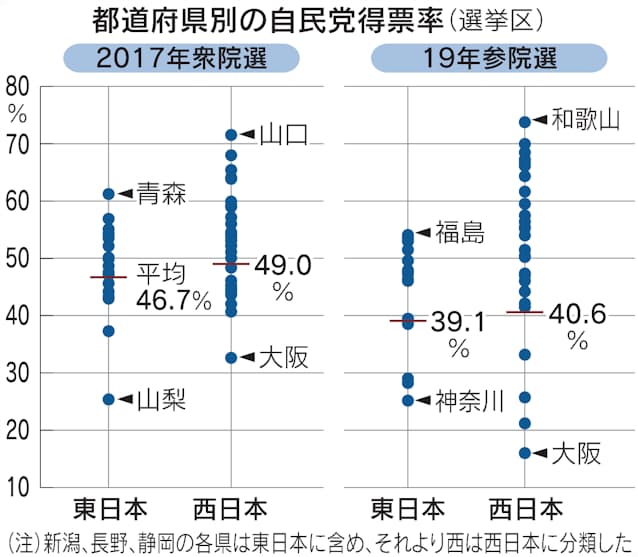 自民 得票率は 西高東低 大都市以外で強く 日本経済新聞 自民 得票率は 西高東低 大都市以外で強く 日本経済新聞
