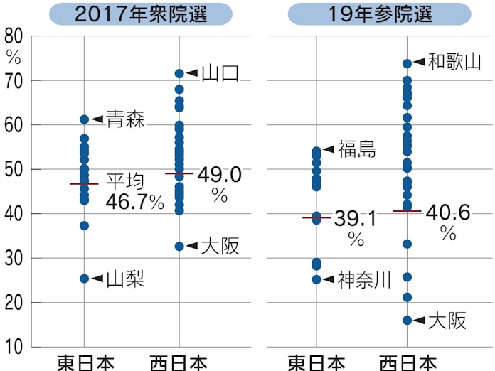 自民 得票率は 西高東低 大都市以外で強く 日本経済新聞 自民 得票率は 西高東低 大都市以外で強く 日本経済新聞