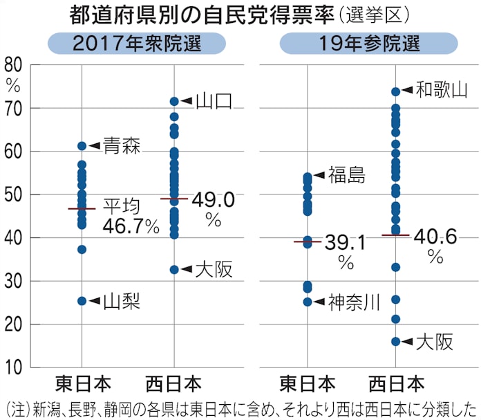 自民 得票率は 西高東低 大都市以外で強く 日本経済新聞 自民 得票率は 西高東低 大都市以外で強く 日本経済新聞