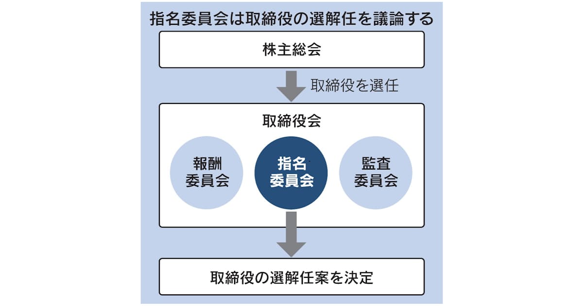 指名委員会とは 経営陣の選解任案を決定 日本経済新聞