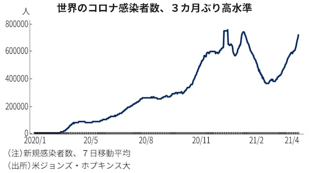 者 数 新型 コロナ 感染 世界 ウイルス 新型コロナウイルス感染症の世界の状況報告