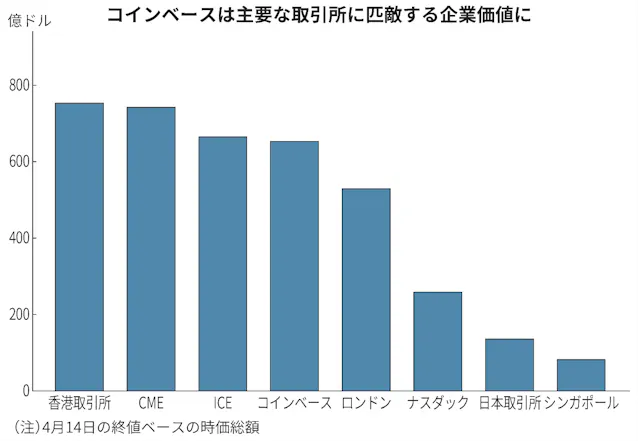 米仮想通貨交換コインベース上場 時価総額一時8兆円超 日本経済新聞