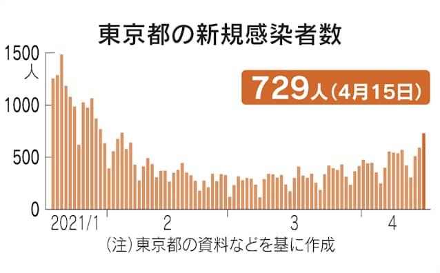 東京 都 コロナ 感染 者 数 今日