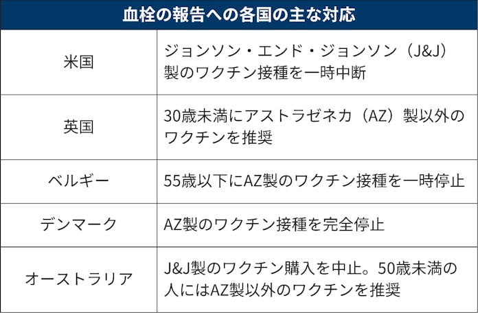 新型コロナ 欧米 ワクチン接種制限広がる 血栓報告相次ぎ警戒 日本経済新聞 新型コロナ 欧米 ワクチン接種制限広がる 血栓報告相次ぎ警戒 日本経済新聞