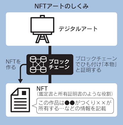 注目のデジタル資産 Nft 本物でも権利あいまい 日本経済新聞 注目のデジタル資産 Nft 本物でも権利あいまい 日本経済新聞