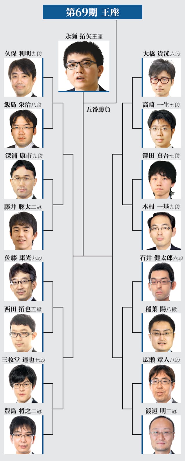 第69期将棋王座戦 挑戦者決定トーナメント29日開幕 日本経済新聞