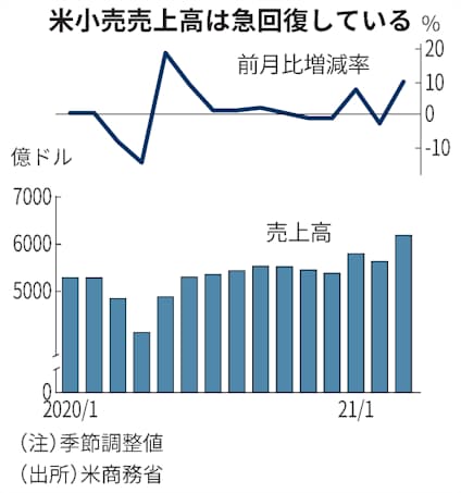 米小売り回復鮮明 3月9 8 増 過去2番目の伸び 日本経済新聞 米小売り回復鮮明 3月9 8 増 過去2番目の伸び 日本経済新聞