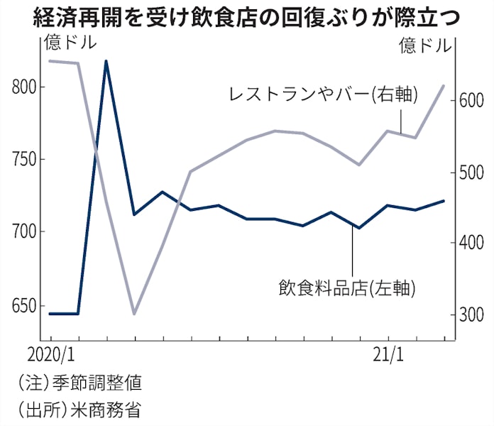 米小売り回復鮮明 3月9 8 増 過去2番目の伸び 日本経済新聞 米小売り回復鮮明 3月9 8 増 過去2番目の伸び 日本経済新聞