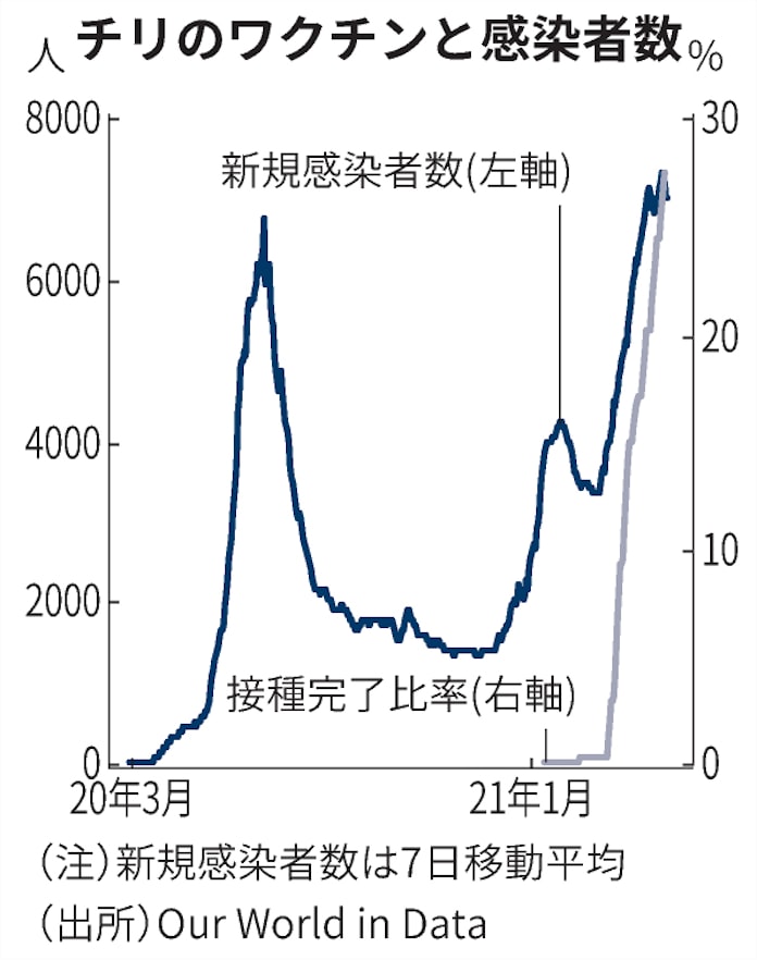 新型コロナ チリ ワクチン接種でも感染止まらず 大半が中国製 日本経済新聞 新型コロナ チリ ワクチン接種でも感染止まらず 大半が中国製 日本経済新聞