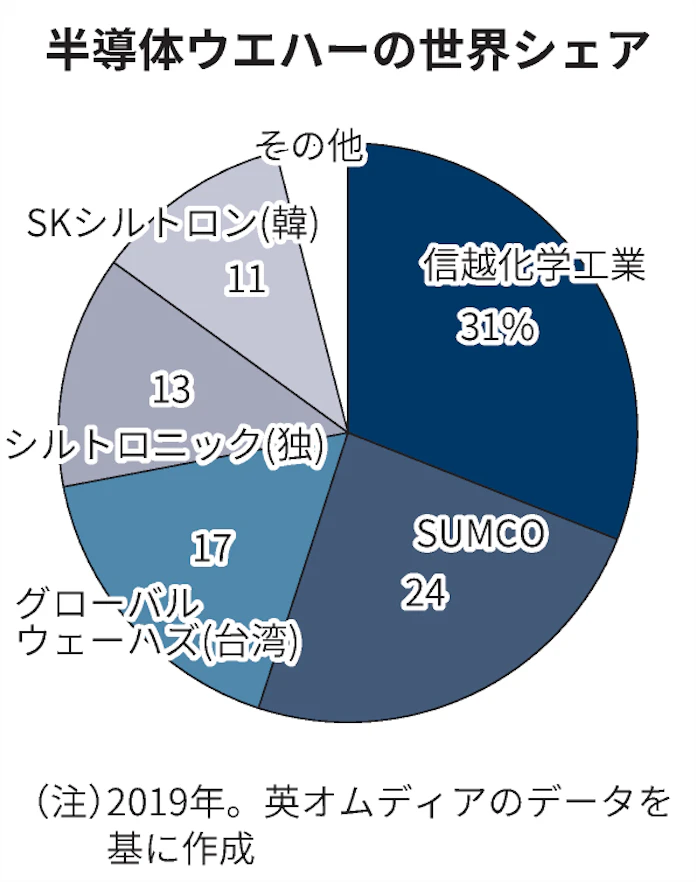半導体装置 素材増産へ Sumco 新工場検討 日本経済新聞