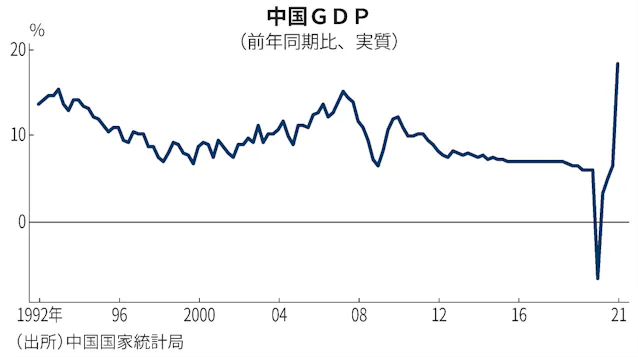 中国gdp1 3月18 3 増 コロナ反動 伸び最大 日本経済新聞