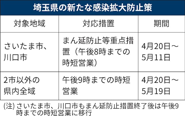 新型コロナ 埼玉県へのまん延防止措置 さいたま 川口両市に適用 日本経済新聞 新型コロナ 埼玉県へのまん延防止措置 さいたま 川口両市に適用 日本経済新聞