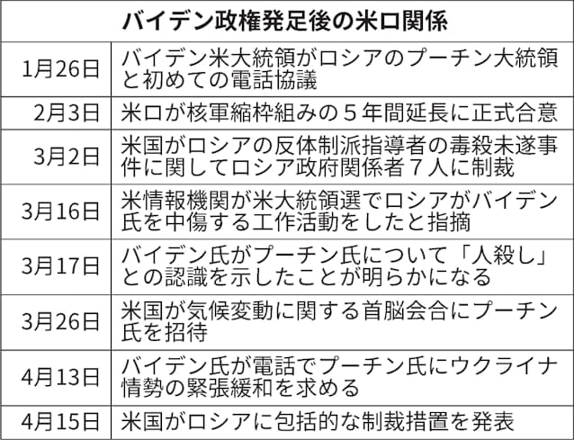 バイデン氏 対ロ強硬姿勢をアピール 首脳会談も探る 日本経済新聞 バイデン氏 対ロ強硬姿勢をアピール 首脳会談も探る 日本経済新聞
