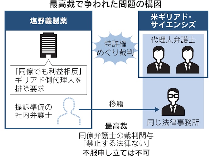 利益相反の同僚弁護士 裁判から 排除 できず 最高裁 日本経済新聞 利益相反の同僚弁護士 裁判から 排除 できず 最高裁 日本経済新聞