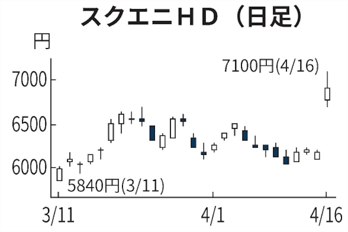 スクエニhd株 急騰 買収観測報道で一時15 高 日本経済新聞 スクエニhd株 急騰 買収観測報道で一時15 高 日本経済新聞