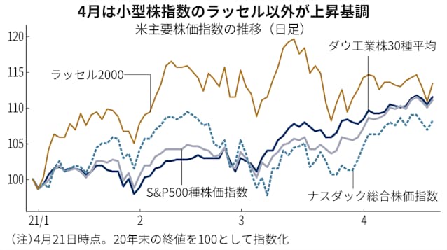 ワクチン接種で正常化する米経済 投資パターンは2通り 日本経済新聞 ワクチン接種で正常化する米経済 投資パターンは2通り 日本経済新聞