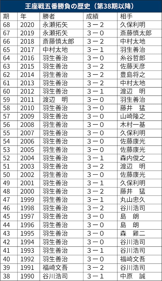 第69期将棋王座戦 挑戦者決定トーナメント29日開幕 日本経済新聞