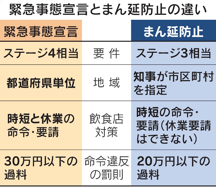 まん延防止措置」とは？ 緊急事態宣言と何が違う: 日本経済新聞