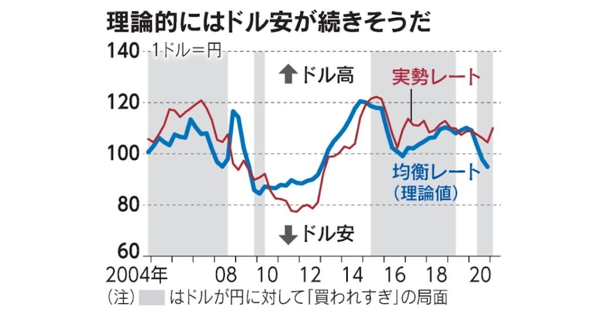 ドル 実力より14円高 揺り戻しに市場動揺の火種 日本経済新聞 ドル 実力より14円高 揺り戻しに市場動揺の火種 日本経済新聞
