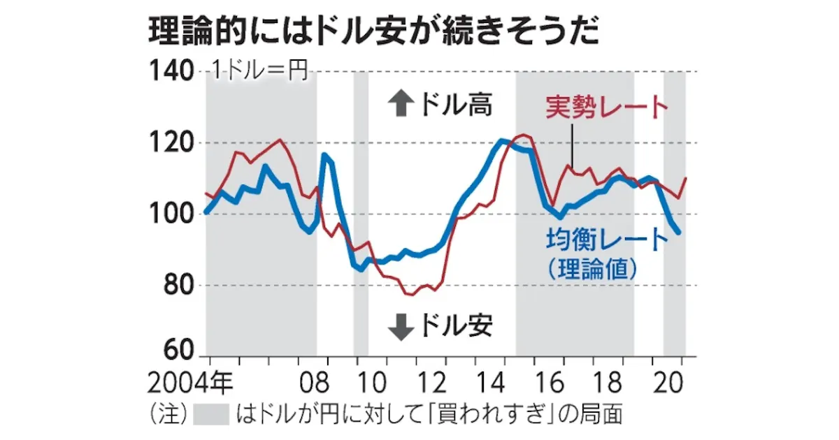 ドル 実力より14円高 揺り戻しに市場動揺の火種 日本経済新聞
