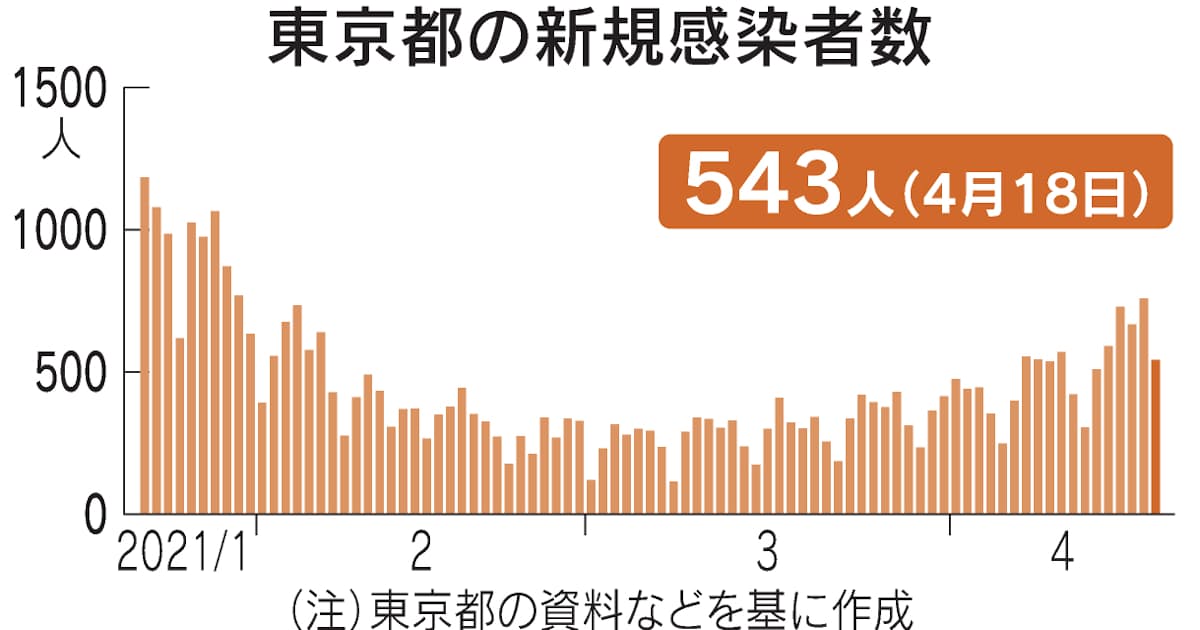 の は の の 人数 コロナ 今日 東京