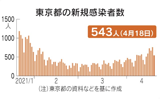 新型コロナ 東京都 新たに543人感染 新型コロナ 日本経済新聞 新型コロナ 東京都 新たに543人感染 新型コロナ 日本経済新聞