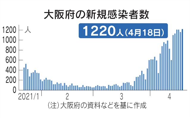 新型コロナ 大阪府の新規感染 過去最多の12人 6日連続1000人超 日本経済新聞 新型コロナ 大阪府の新規感染 過去最多の12人 6日連続1000人超 日本経済新聞