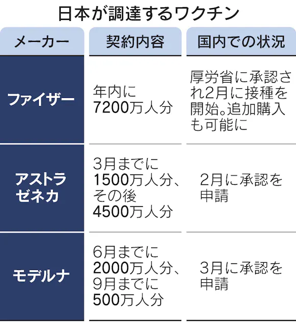 新型コロナ ワクチン 国内対象者分を9月確保 河野氏 日本経済新聞