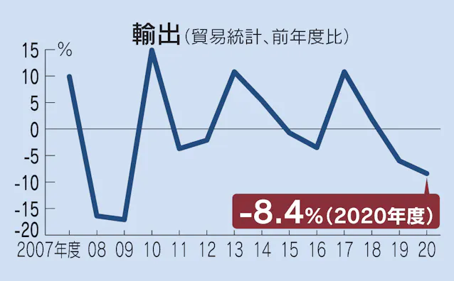 20年度の輸出8 4 減 コロナ禍で11年ぶり落ち込み 日本経済新聞