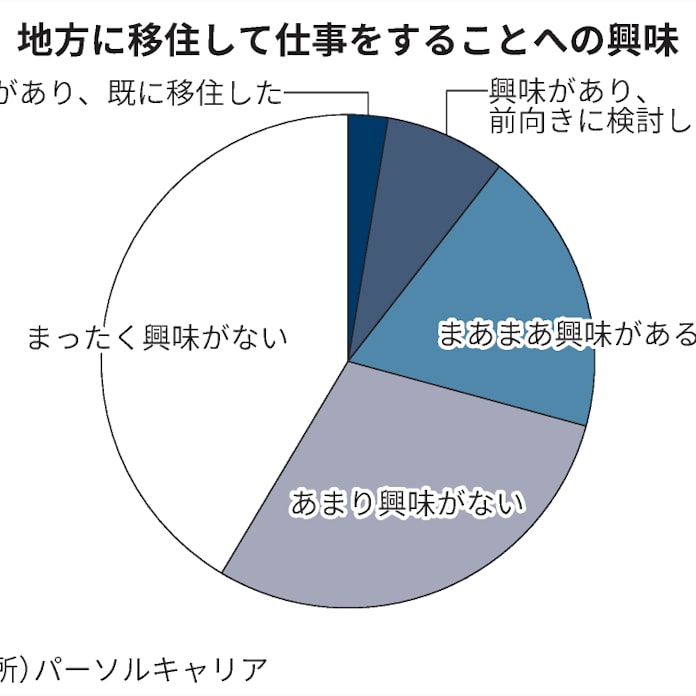 地方移住 興味あり 正社員の3割 民間調査 日本経済新聞 地方移住 興味あり 正社員の3割 民間調査 日本経済新聞