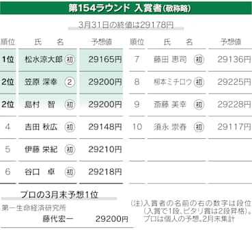 3月末予想 首位は大阪の松水さん 日経平均ダービー 日本経済新聞 3月末予想 首位は大阪の松水さん 日経平均ダービー 日本経済新聞