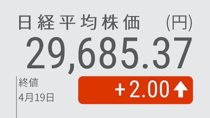 日経平均は小幅続伸 終値2円高の2万9685円 日本経済新聞