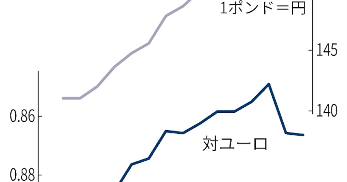 強いポンドは本物か 上昇一服 東芝提案など重荷 日本経済新聞 強いポンドは本物か 上昇一服 東芝提案など重荷 日本経済新聞