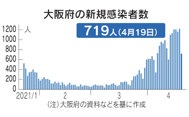 新型コロナ 大阪府 19日の新規感染719人 重症者300人超える 日本経済新聞 新型コロナ 大阪府 19日の新規感染719人 重症者300人超える 日本経済新聞