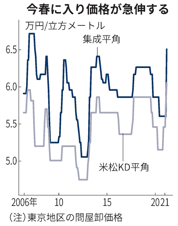 住宅用木材 13年半ぶり高値 米住宅好調で品不足に 日本経済新聞 住宅用木材 13年半ぶり高値 米住宅好調で品不足に 日本経済新聞