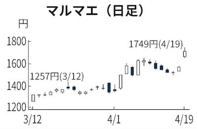 システム大手6社 3月末受注残が過去最高 Dx関連追い風 日本経済新聞