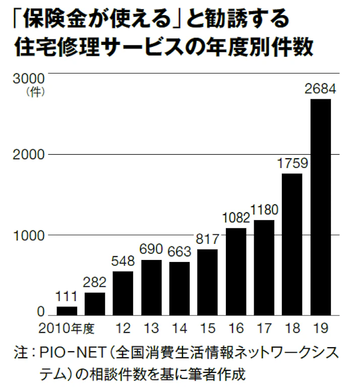 火災保険で無料修理 の宣伝に要注意 トラブル急増中 日本経済新聞 火災保険で無料修理 の宣伝に要注意 トラブル急増中 日本経済新聞