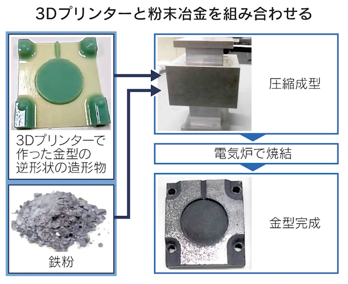 スワニーとナパック 3dプリンター 粉末冶金で金型 日本経済新聞