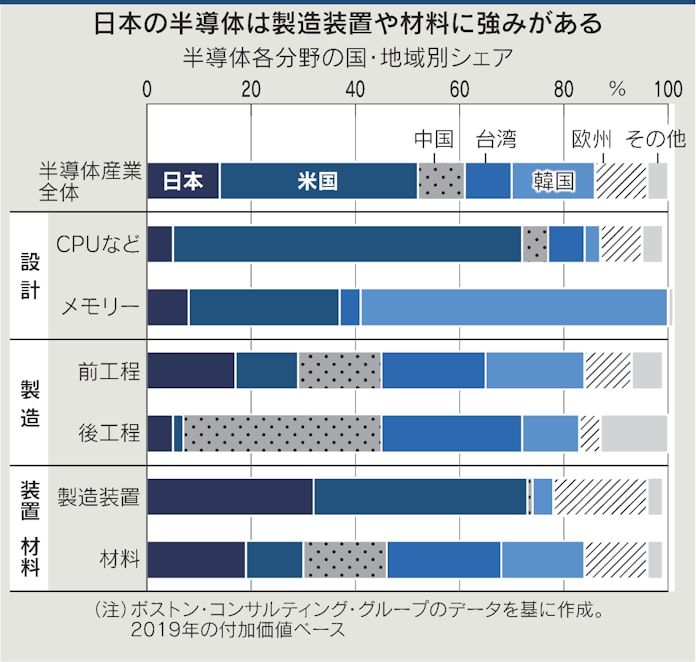 半導体 経済安保の要 日本勢は素材や装置で高シェア 日本経済新聞 半導体 経済安保の要 日本勢は素材や装置で高シェア 日本経済新聞