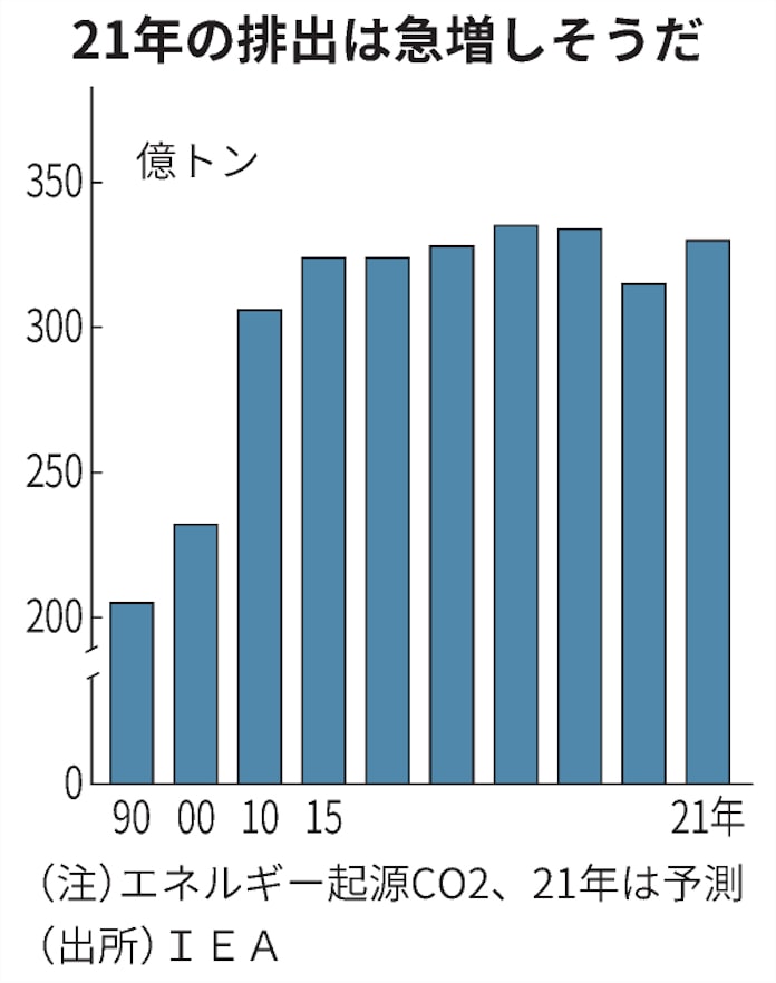 21年のco2排出4 8 増 石炭消費伸びる Iea予測 日本経済新聞