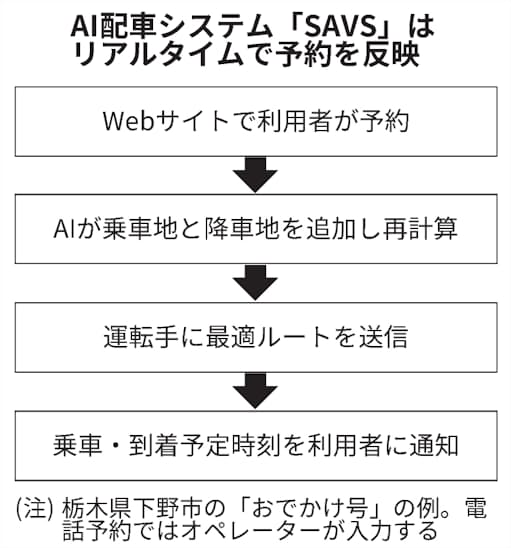 栃木 下野市 Aiで配車 デマンドタクシー便利に 日本経済新聞 栃木 下野市 Aiで配車 デマンドタクシー便利に 日本経済新聞
