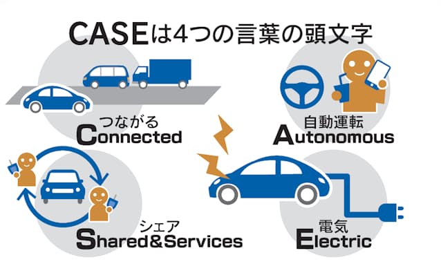 Caseとは つながる 自動運転 車産業の新潮流 日本経済新聞 Caseとは つながる 自動運転 車産業の新潮流 日本経済新聞