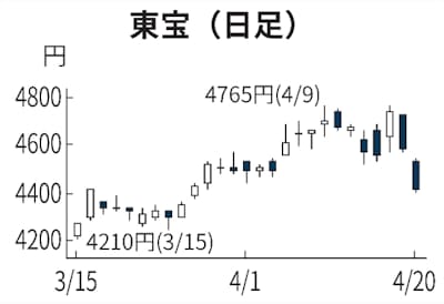 東宝 新型コロナ影響を嫌気 名探偵コナン 好調に水指す 日本経済新聞 東宝 新型コロナ影響を嫌気 名探偵コナン 好調に水指す 日本経済新聞